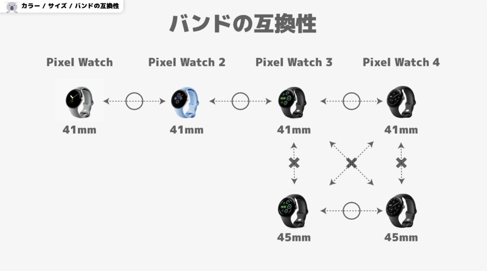 PixelWatch4のバンドの互換性