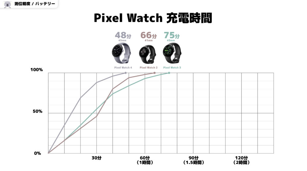 PixelWatch4とPixelWatch3の充電時間比較