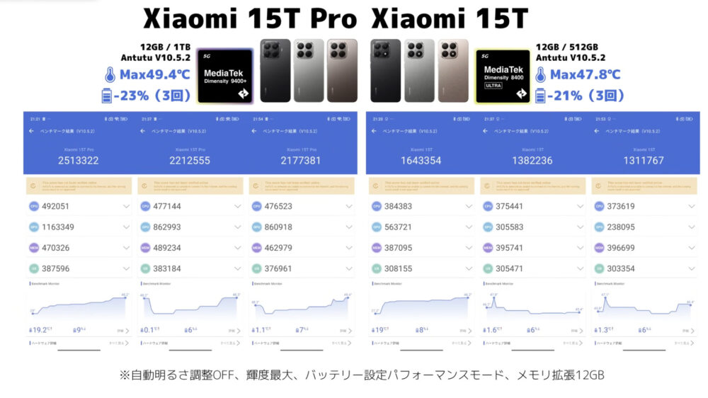 Xiaomi15T_Xiaomi15TProのAntutuベンチマークスコア