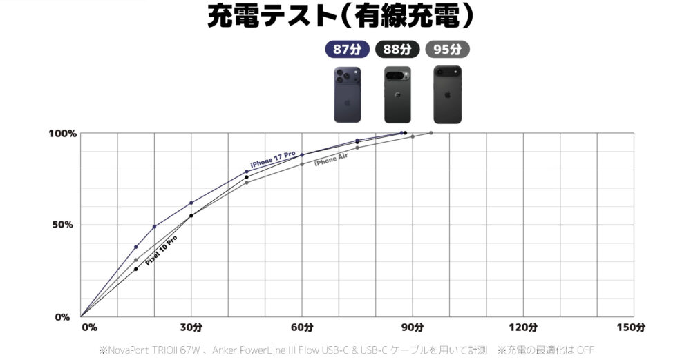iPhone・pixelの充電テスト結果
