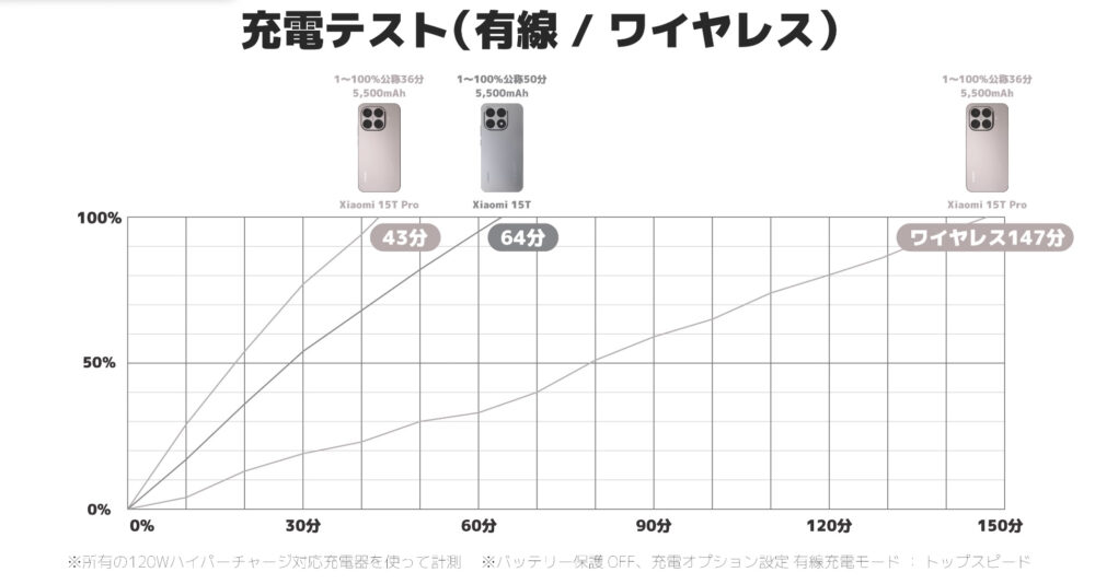 Xiaomi15T_Xiaomi15TProの充電テスト