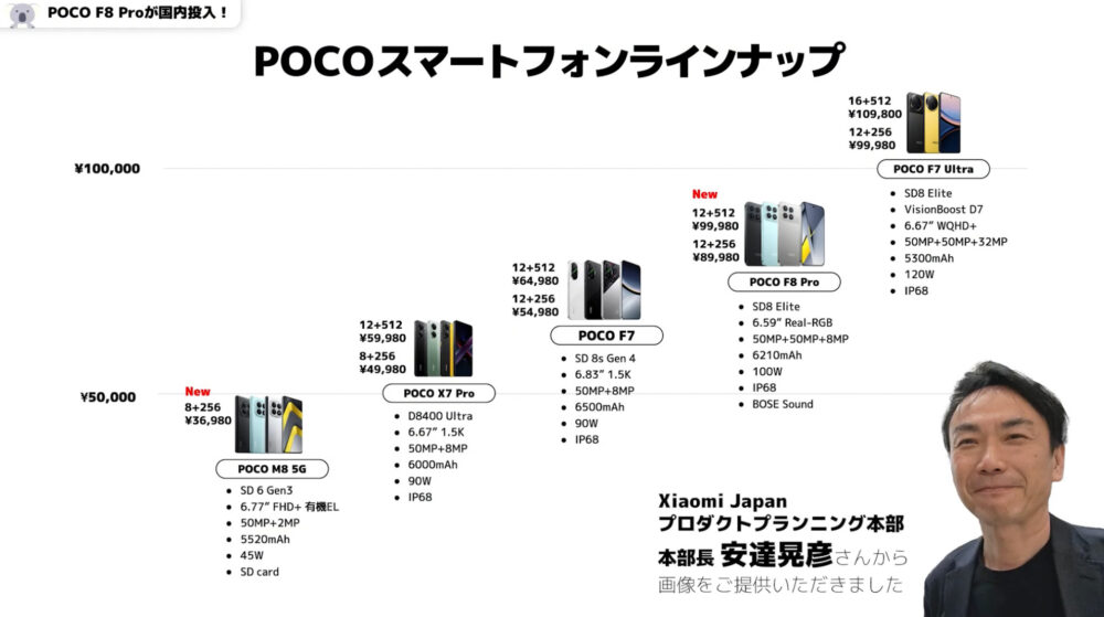 POCOスマートフォンラインナップ