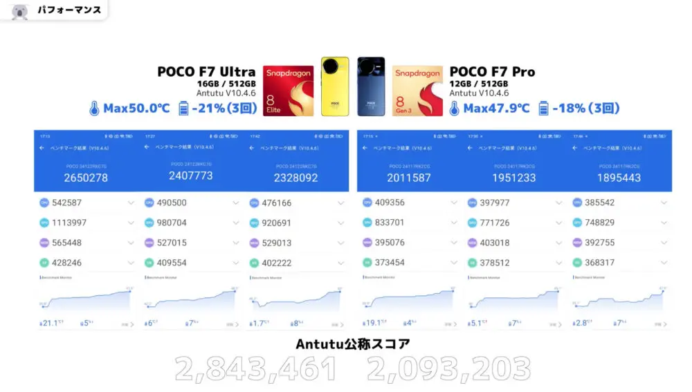 poco f8 proとpoco f7 ultraのAntutuベンチマークスコア比較