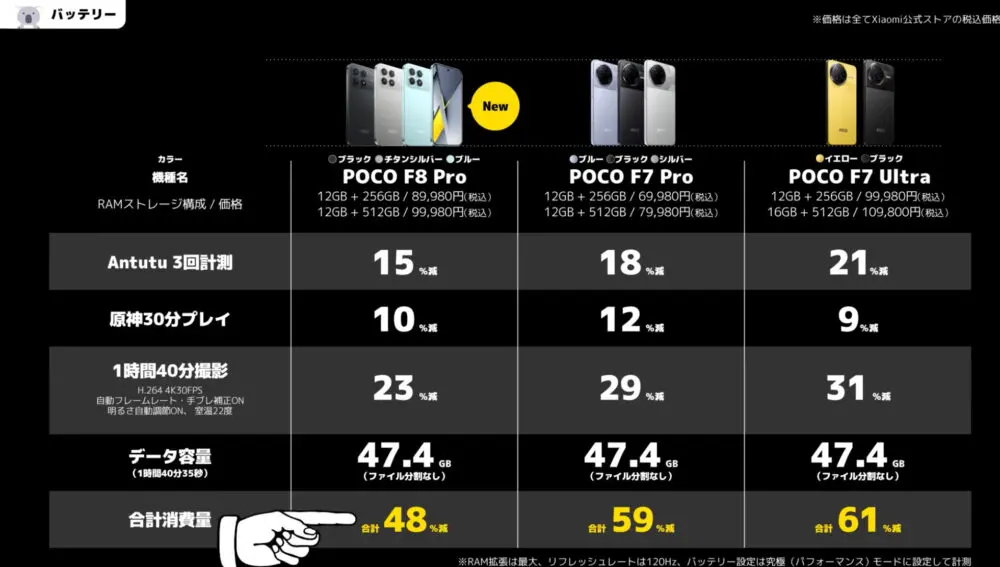 poco f8 proのバッテリー比較
