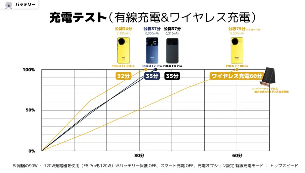 poco f8 proの充電テスト
