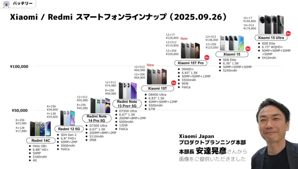 Xiaomiスマートフォンラインナップ