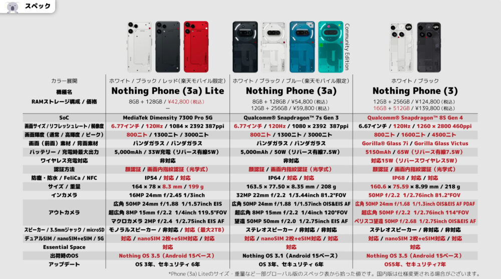 Nothing Phone (3a) Liteのスペック比較
