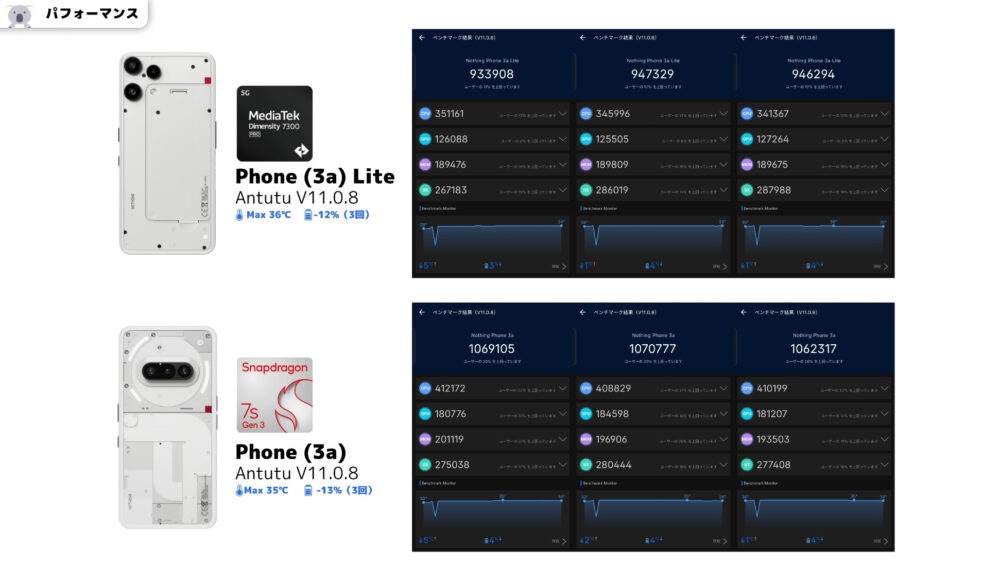 Nothing Phone (3a) LiteのAnTuTuベンチマークスコア