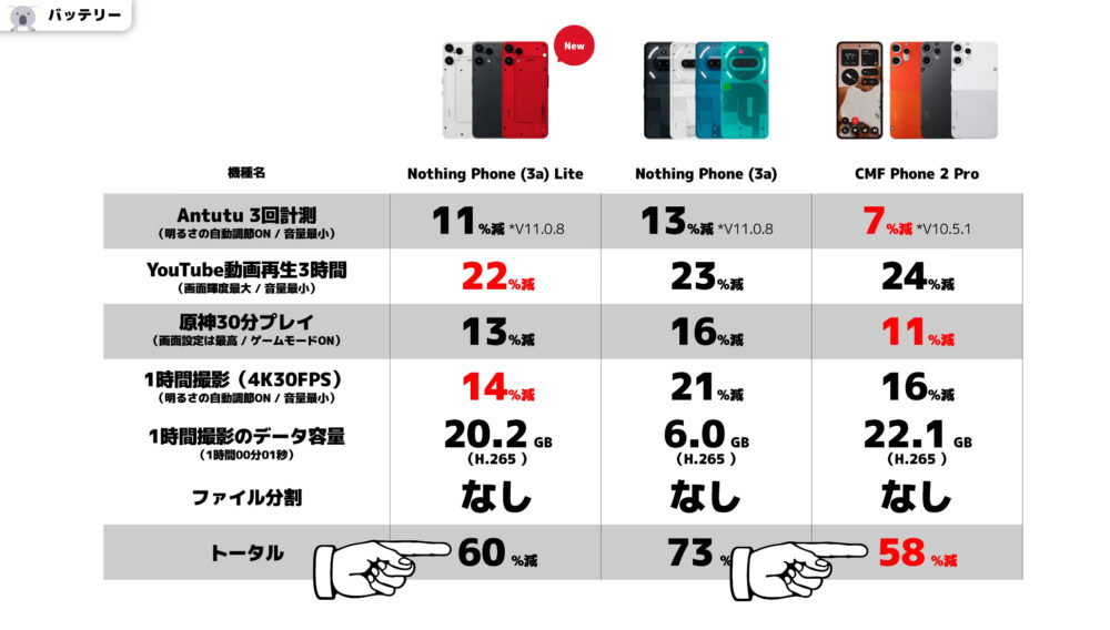 Nothing Phone (3a) Liteのバッテリー持ち