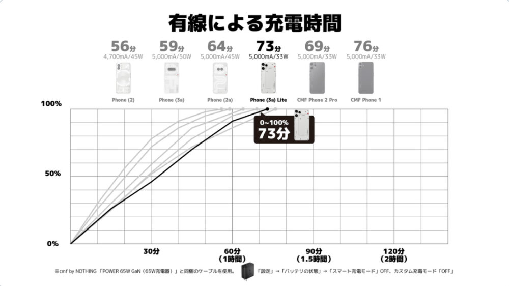 Nothing Phone (3a) Liteの充電時間