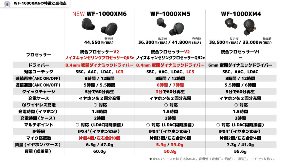 wf1000xm6とwf1000xm5とwf1000xm4比較表