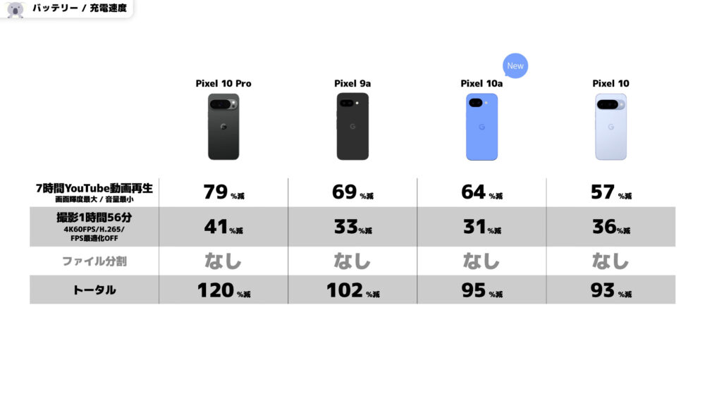 Pixel10aバッテリー持ち結果