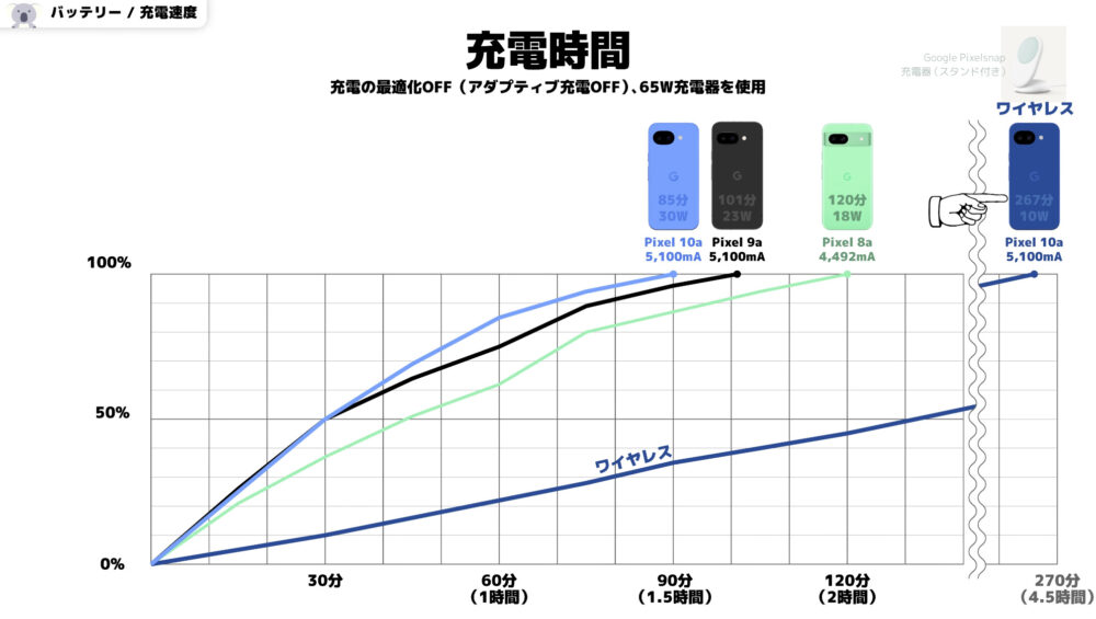 Pixel10a充電テスト